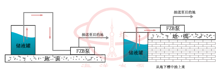 FZB氟塑料合金化工自吸泵安裝示意圖
