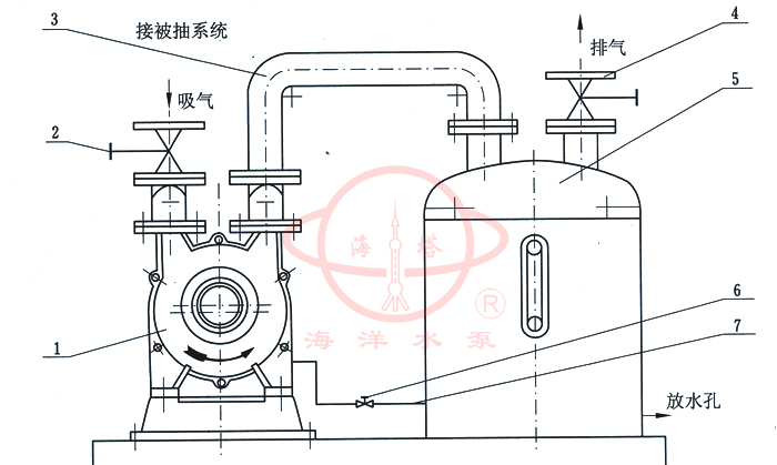 SK水環(huán)式真空泵設(shè)備說(shuō)明